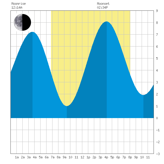 Callawassie Island Bridge tide chart for Friday, August 19, 2022