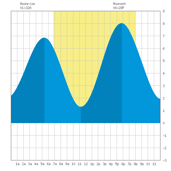 Callawassie Island Bridge tide chart for Sunday, August 21, 2022