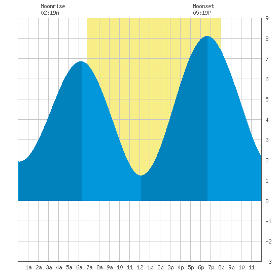 Callawassie Island Bridge tide chart for Monday, August 22, 2022