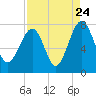 Callawassie Island Bridge tide chart for Wednesday, August 24, 2022