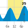 Callawassie Island Bridge tide chart for Thursday, August 25, 2022