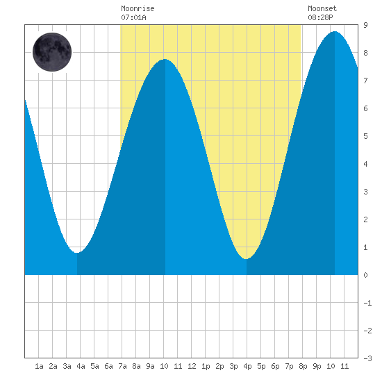 Callawassie Island Bridge tide chart for Saturday, August 27, 2022