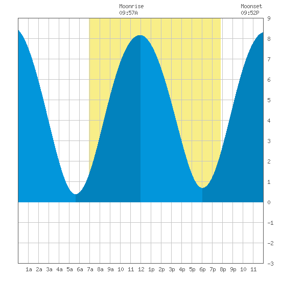 Callawassie Island Bridge tide chart for Tuesday, August 30, 2022