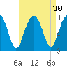 Callawassie Island Bridge tide chart for Tuesday, August 30, 2022