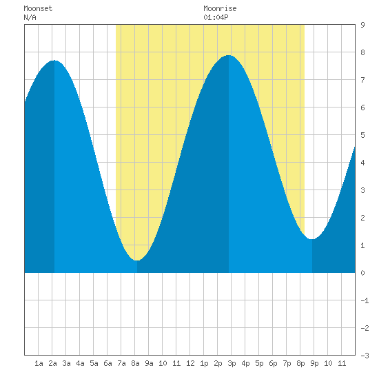 Callawassie Island Bridge tide chart for Thursday, August 4, 2022