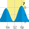 Callawassie Island Bridge tide chart for Sunday, August 7, 2022