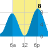 Callawassie Island Bridge tide chart for Monday, August 8, 2022