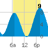 Callawassie Island Bridge tide chart for Tuesday, August 9, 2022
