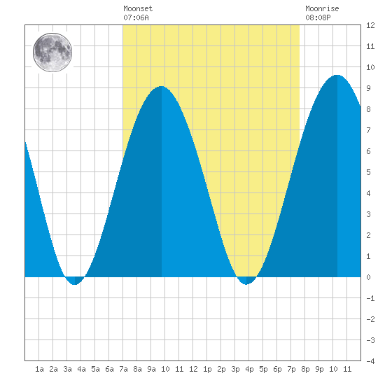 Callawassie Island Bridge tide chart for Saturday, September 10, 2022