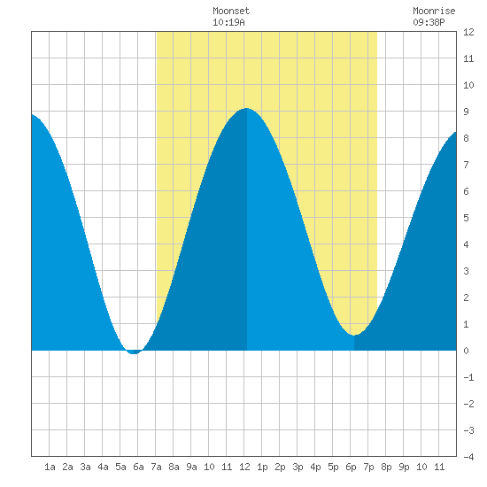 Callawassie Island Bridge tide chart for Tuesday, September 13, 2022