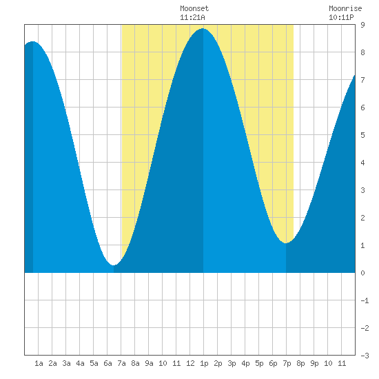 Callawassie Island Bridge tide chart for Wednesday, September 14, 2022