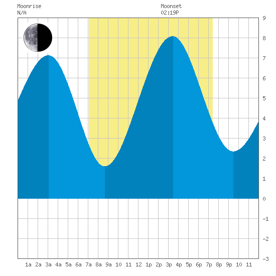 Callawassie Island Bridge tide chart for Saturday, September 17, 2022
