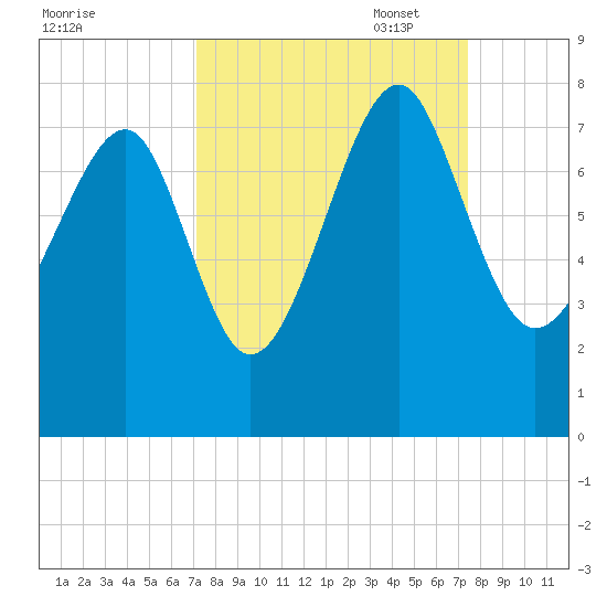 Callawassie Island Bridge tide chart for Sunday, September 18, 2022