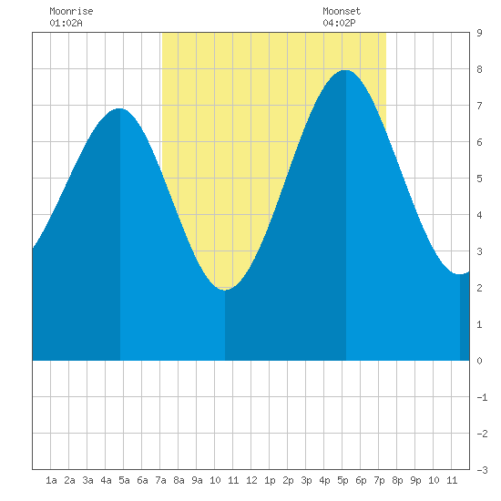 Callawassie Island Bridge tide chart for Monday, September 19, 2022