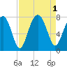 Callawassie Island Bridge tide chart for Thursday, September 1, 2022