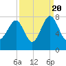 Callawassie Island Bridge tide chart for Tuesday, September 20, 2022