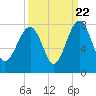 Callawassie Island Bridge tide chart for Thursday, September 22, 2022