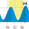Callawassie Island Bridge tide chart for Saturday, September 24, 2022