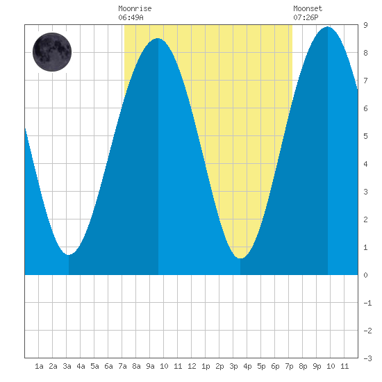 Callawassie Island Bridge tide chart for Sunday, September 25, 2022