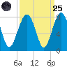 Callawassie Island Bridge tide chart for Sunday, September 25, 2022