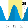 Callawassie Island Bridge tide chart for Thursday, September 29, 2022