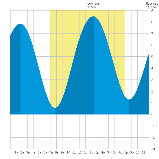 Callawassie Island Bridge tide chart for Friday, September 2, 2022