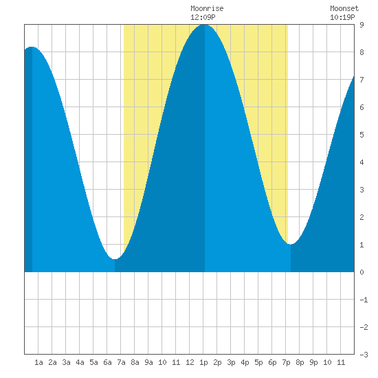 Callawassie Island Bridge tide chart for Friday, September 30, 2022