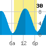 Callawassie Island Bridge tide chart for Friday, September 30, 2022