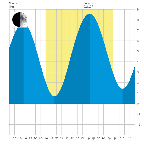 Callawassie Island Bridge tide chart for Saturday, September 3, 2022