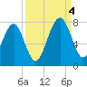 Callawassie Island Bridge tide chart for Sunday, September 4, 2022