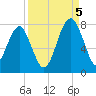 Callawassie Island Bridge tide chart for Monday, September 5, 2022