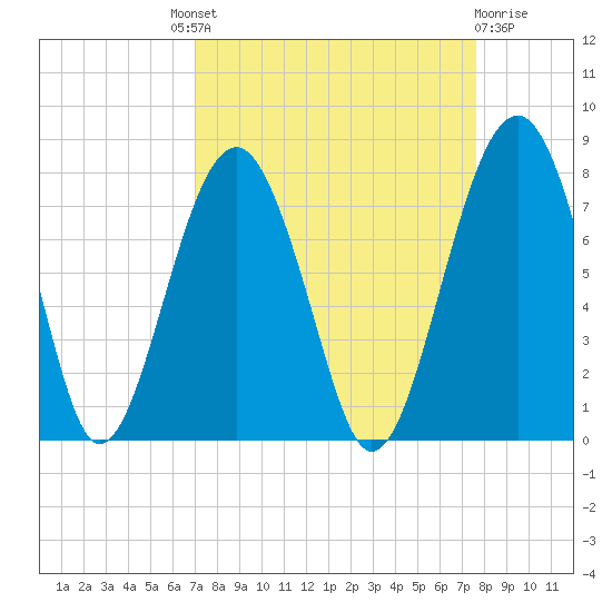 Callawassie Island Bridge tide chart for Friday, September 9, 2022