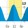 Callawassie Island Bridge tide chart for Wednesday, October 12, 2022