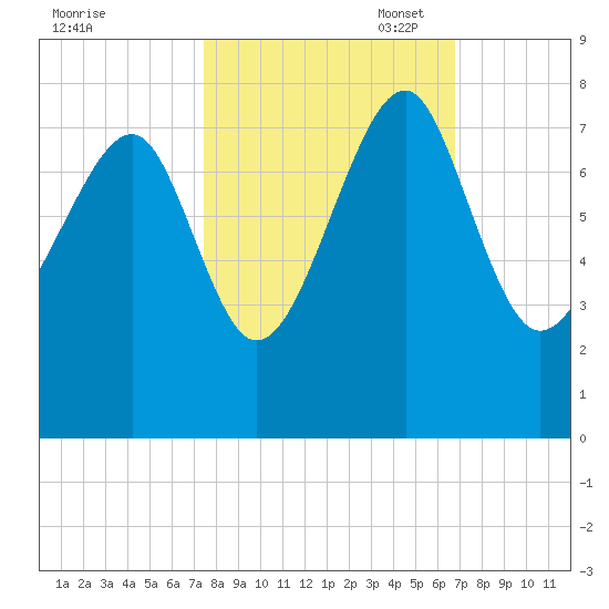 Callawassie Island Bridge tide chart for Tuesday, October 18, 2022
