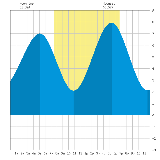Callawassie Island Bridge tide chart for Wednesday, October 19, 2022