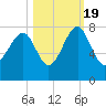 Callawassie Island Bridge tide chart for Wednesday, October 19, 2022