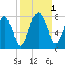 Callawassie Island Bridge tide chart for Saturday, October 1, 2022