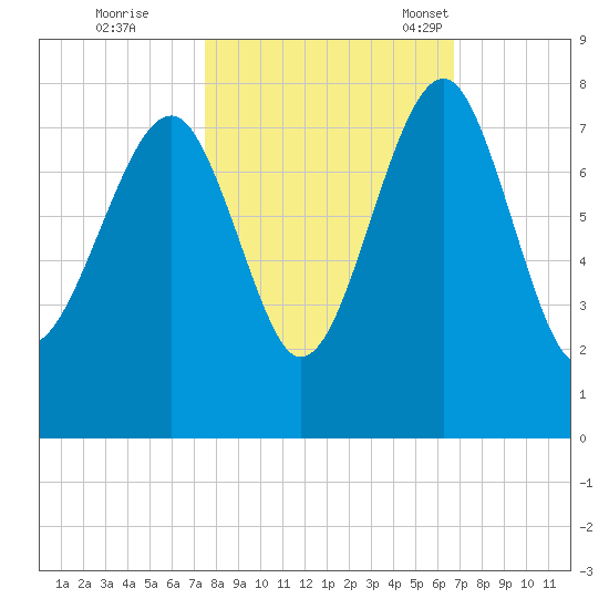 Callawassie Island Bridge tide chart for Thursday, October 20, 2022