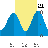 Callawassie Island Bridge tide chart for Friday, October 21, 2022