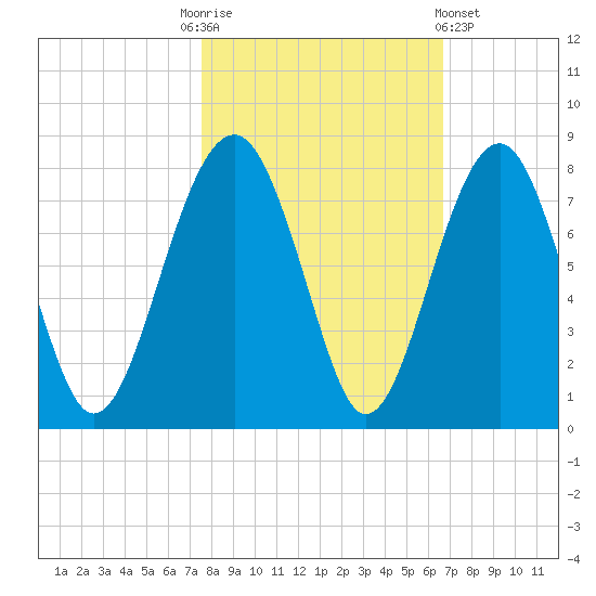 Callawassie Island Bridge tide chart for Monday, October 24, 2022