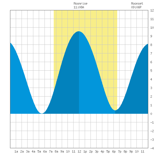 Callawassie Island Bridge tide chart for Friday, October 28, 2022