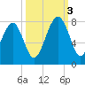 Callawassie Island Bridge tide chart for Monday, October 3, 2022