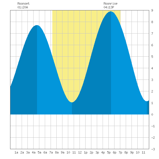 Callawassie Island Bridge tide chart for Tuesday, October 4, 2022