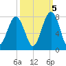 Callawassie Island Bridge tide chart for Wednesday, October 5, 2022