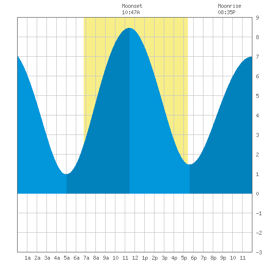 Callawassie Island Bridge tide chart for Saturday, November 12, 2022
