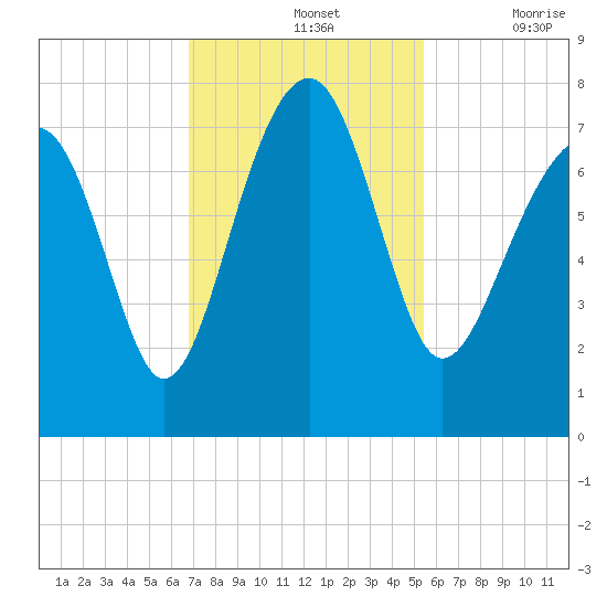 Callawassie Island Bridge tide chart for Sunday, November 13, 2022