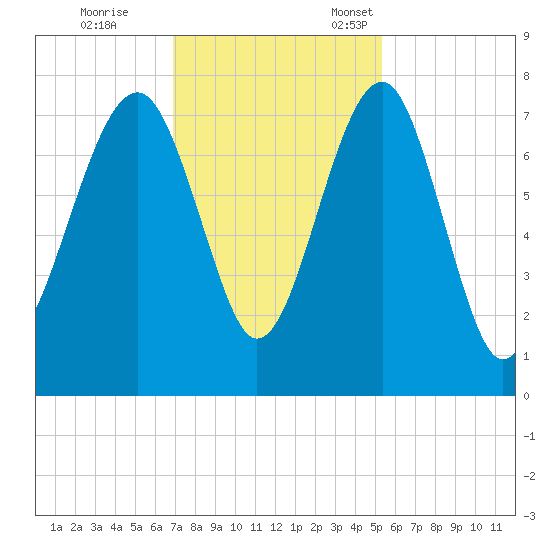 Callawassie Island Bridge tide chart for Saturday, November 19, 2022