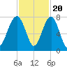 Callawassie Island Bridge tide chart for Sunday, November 20, 2022