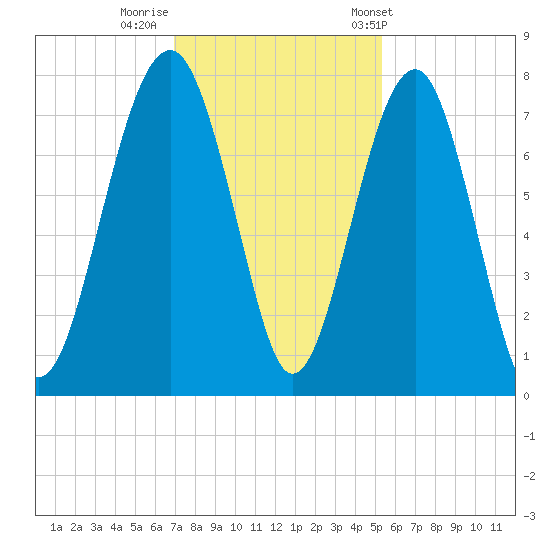 Callawassie Island Bridge tide chart for Monday, November 21, 2022