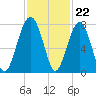 Callawassie Island Bridge tide chart for Tuesday, November 22, 2022